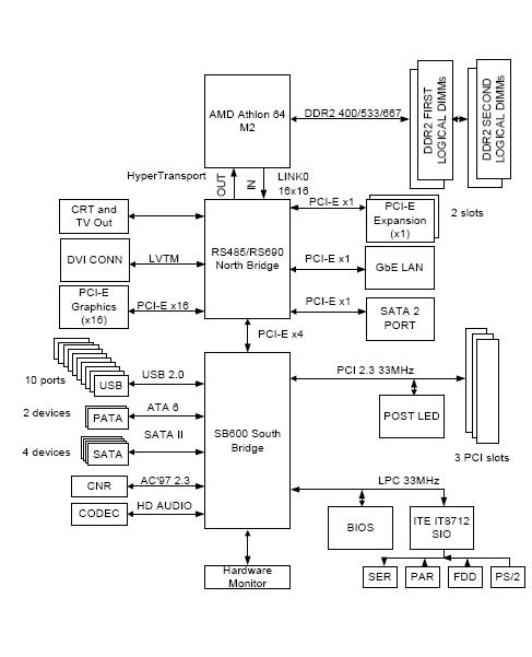 schemat chipsetu AMD RS690G